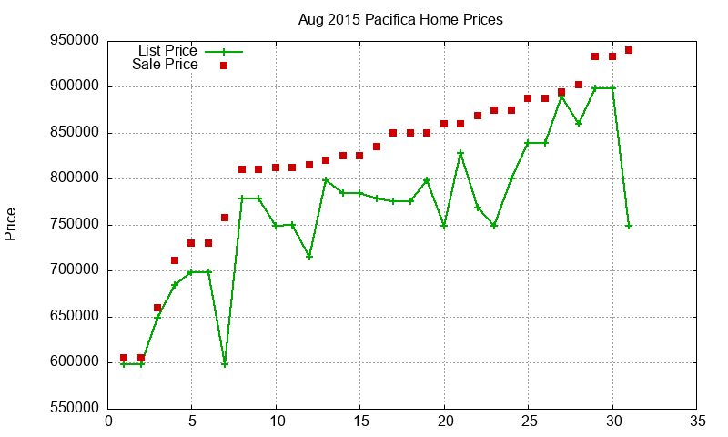 Pacifica Homes Just Sold 2015-08