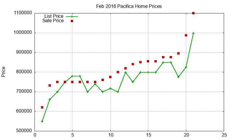 Pacifica Homes Just Sold 2016-02