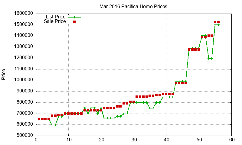 Pacifica Homes Just Sold 2016-03