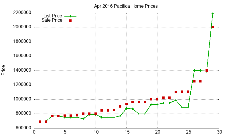 Pacifica Homes Just Sold 2016-04
