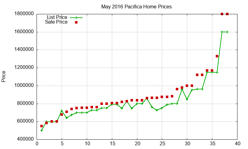 Pacifica Homes Just Sold 2016-05