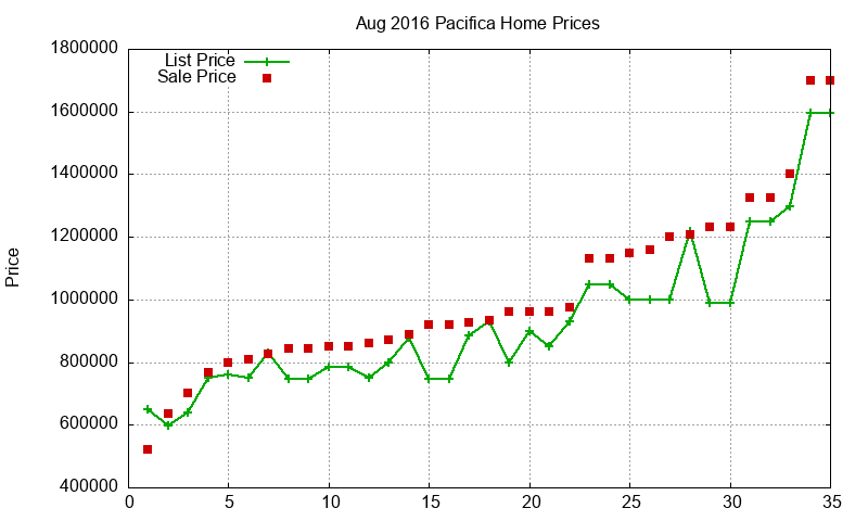 Pacifica Homes Just Sold 2016-08 Pacifica Homes Just Sold 2016-08