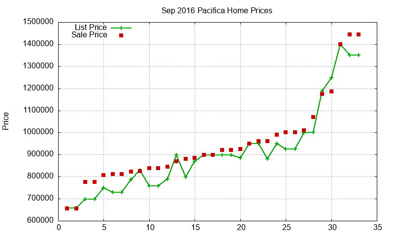 Pacifica Homes Just Sold 2016-09