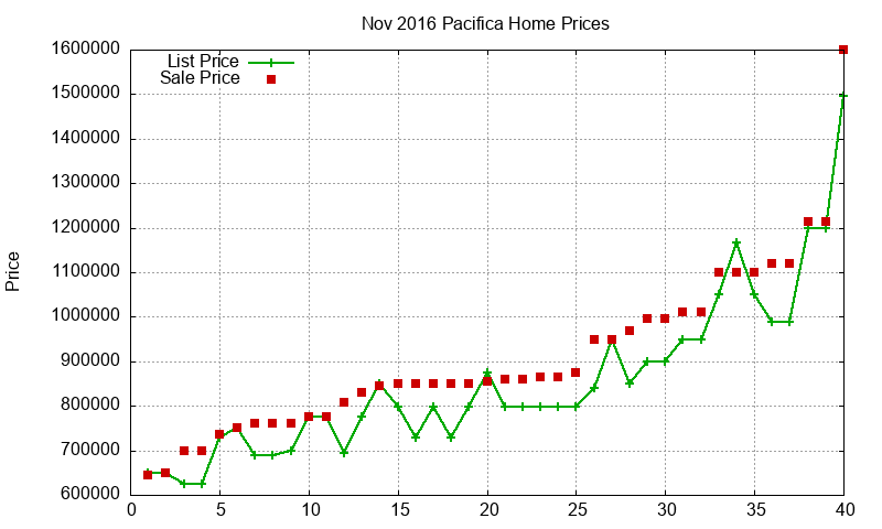 Pacifica Homes Just Sold 2016-11
