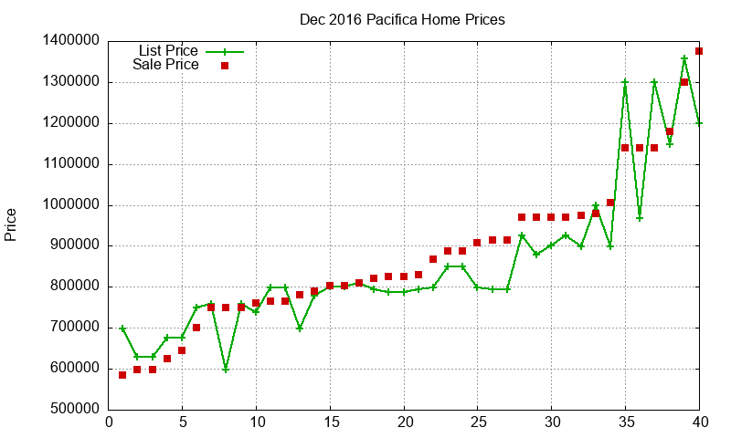 Pacifica Homes Just Sold 2016-12