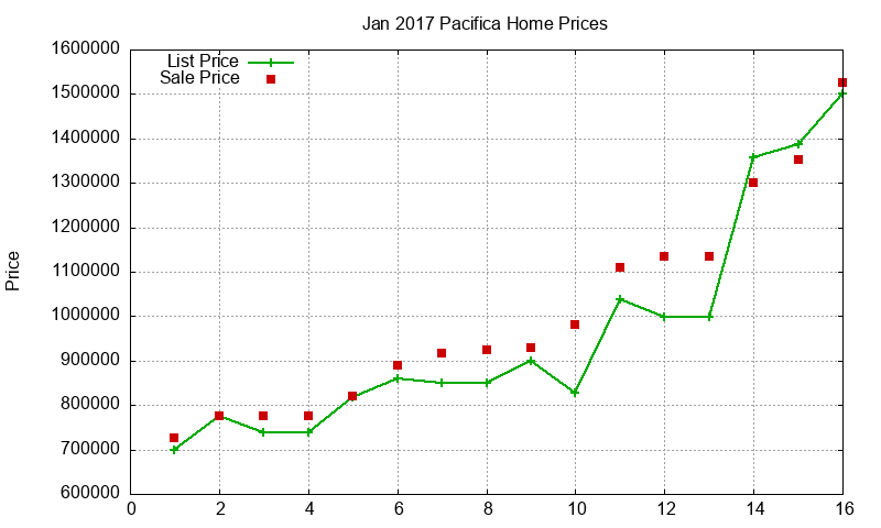 Pacifica Homes Just Sold 2017-01