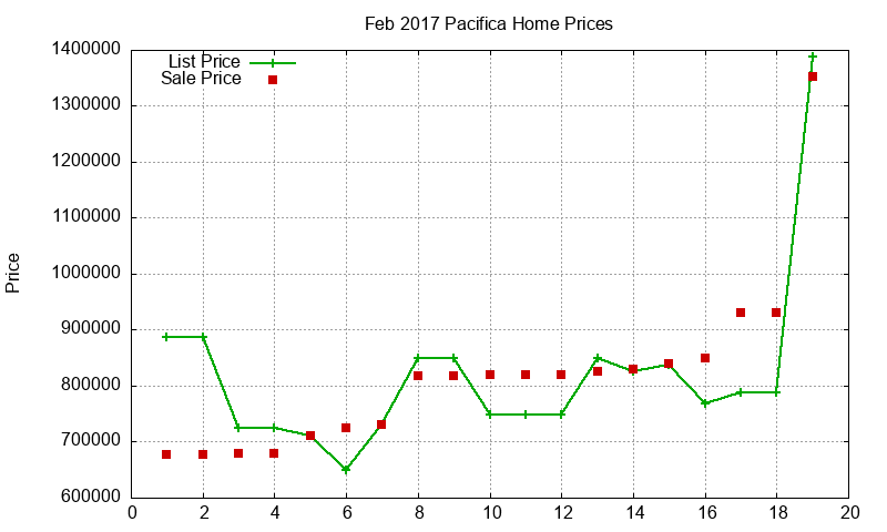 Pacifica Homes Just Sold 2017-02