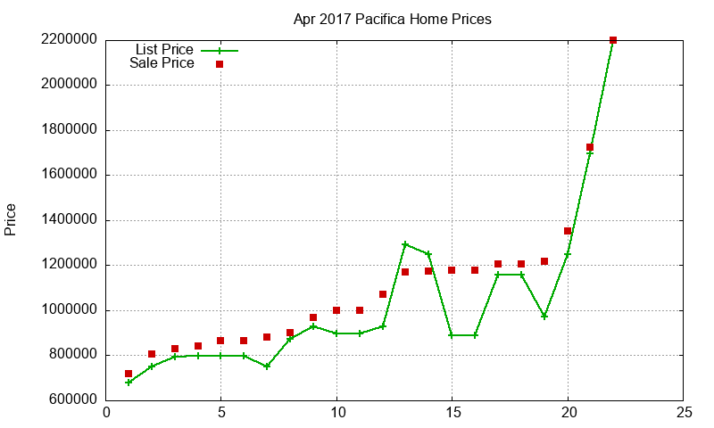 Pacifica Homes Just Sold 2017-04