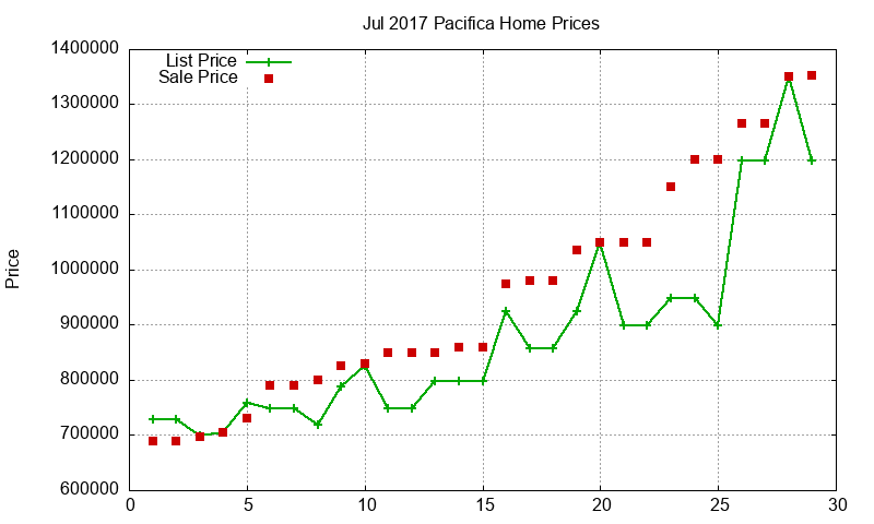 Pacifica Homes Just Sold 2017-07