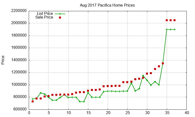 Pacifica Homes Just Sold 2017-08