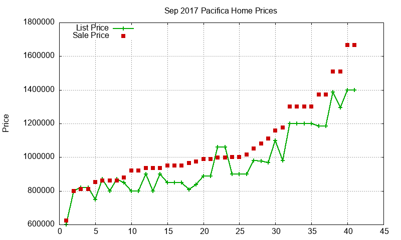 Pacifica Homes Just Sold 2017-09