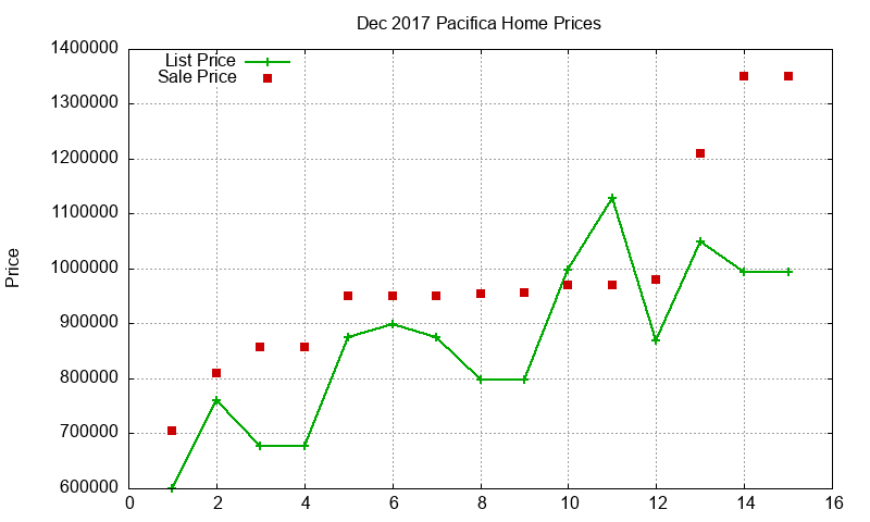 Pacifica Homes Just Sold 2017-12