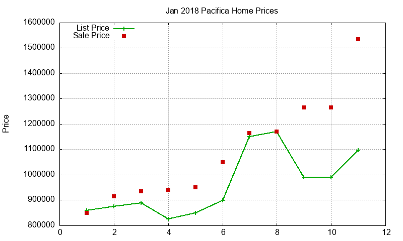 Pacifica Homes Just Sold 2018-01