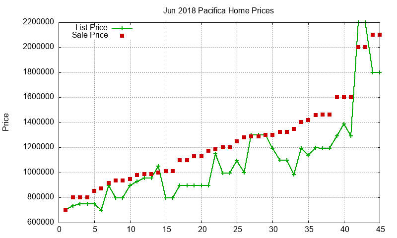 Pacifica Homes Just Sold 2018-06