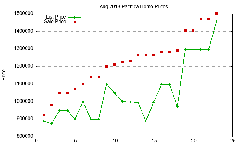 Pacifica Homes Just Sold 2018-08