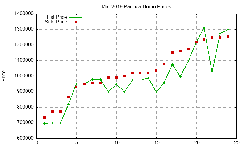 Pacifica Homes Just Sold 2019-03 Pacifica Homes Just Sold 2019-03