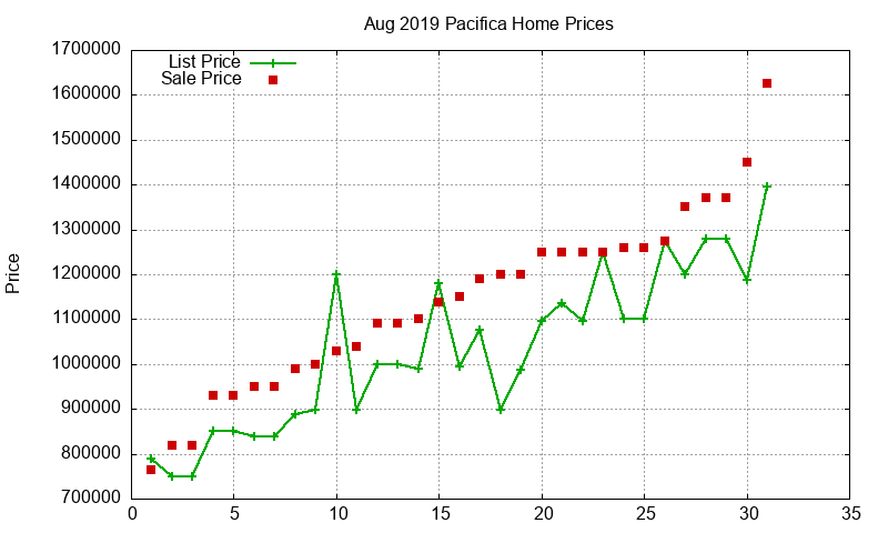 Pacifica Homes Just Sold 2019-08 Pacifica Homes Just Sold 2019-08