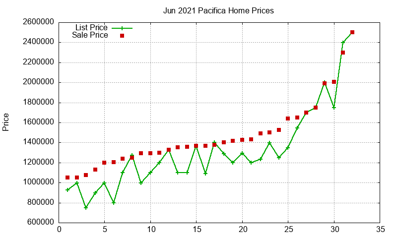 Pacifica Homes Just Sold 2021-06 Pacifica Homes Just Sold 2021-06