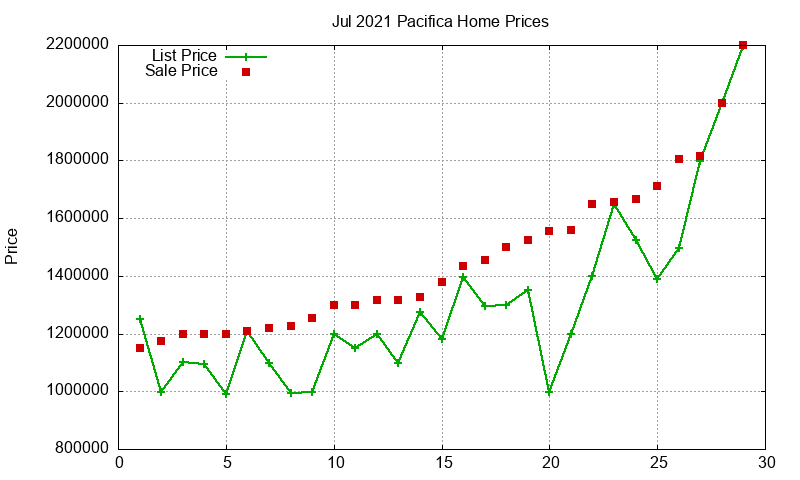 Pacifica Homes Just Sold 2021-07 Pacifica Homes Just Sold 2021-07