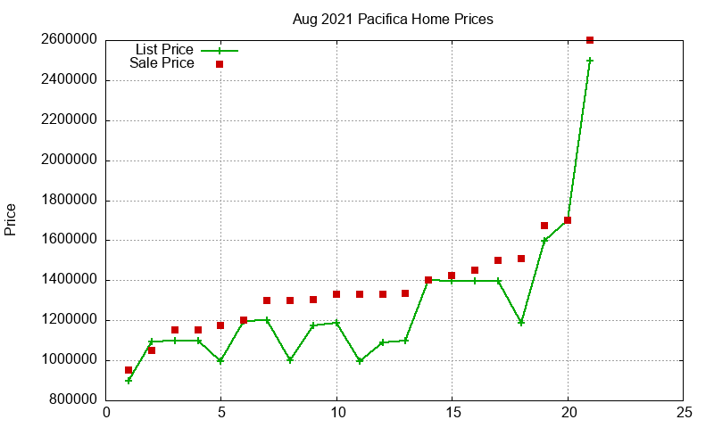 Pacifica Homes Just Sold 2021-08 Pacifica Homes Just Sold 2021-08