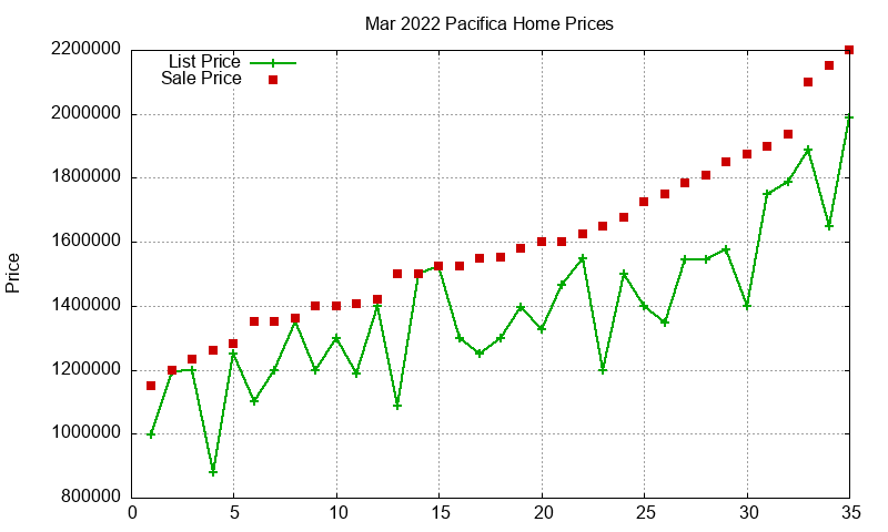 Pacifica Homes Just Sold 2022-03 Pacifica Homes Just Sold 2022-03