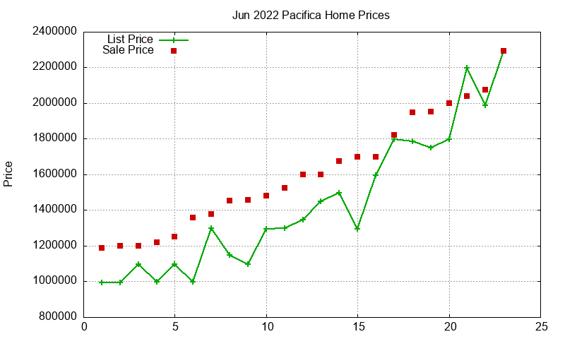 Pacifica Homes Just Sold 2022-06 Pacifica Homes Just Sold 2022-06