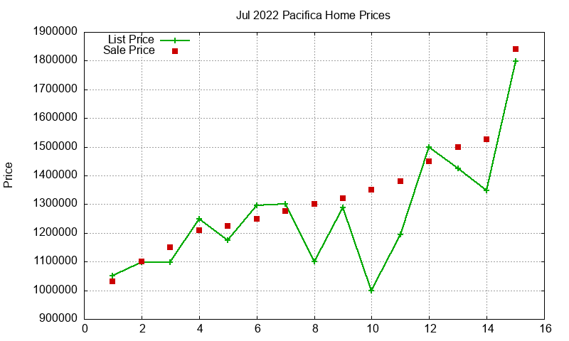 Pacifica Homes Just Sold 2022-07 Pacifica Homes Just Sold 2022-07