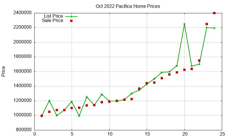 Pacifica Homes Just Sold 2022-10 Pacifica Homes Just Sold 2022-10