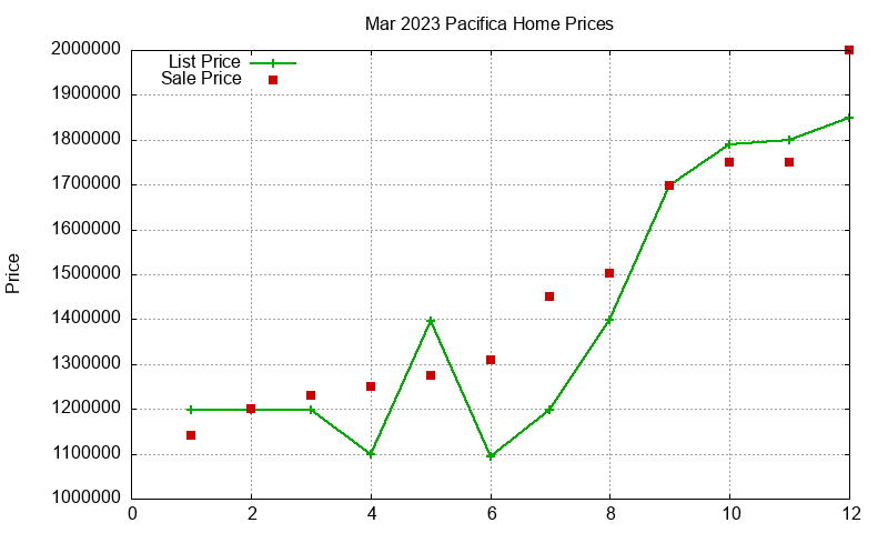 Pacifica Homes Just Sold 2023-03 Pacifica Homes Just Sold 2023-03