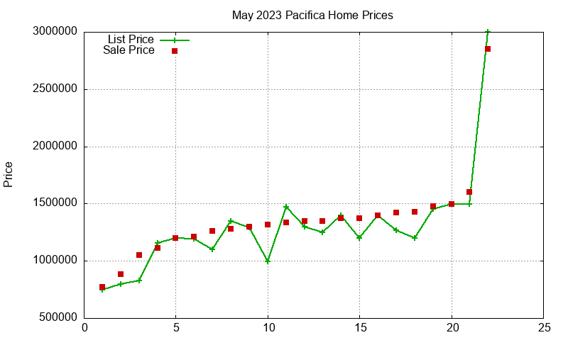 Pacifica Homes Just Sold 2023-05 Pacifica Homes Just Sold 2023-05