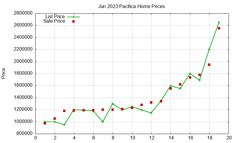 Pacifica Homes Just Sold 2023-06 Pacifica Homes Just Sold 2023-06