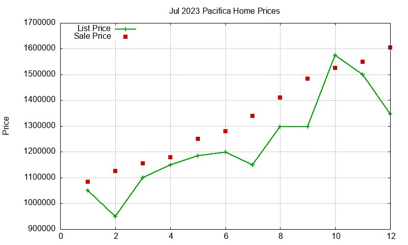 Pacifica Homes Just Sold 2023-07 Pacifica Homes Just Sold 2023-07