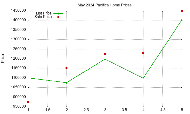 Pacifica Homes Just Sold 2024-05 Pacifica Homes Just Sold 2024-05
