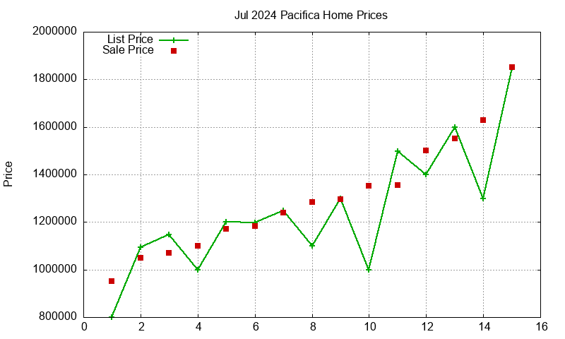 Pacifica Homes Just Sold 2024-07 Pacifica Homes Just Sold 2024-07
