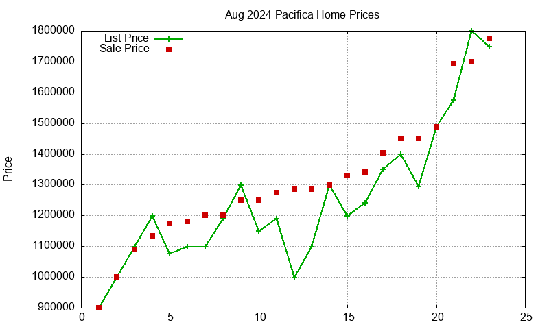 Pacifica Homes Just Sold 2024-08