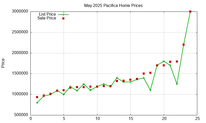 Pacifica Homes Just Sold 2025-05 Pacifica Homes Just Sold 2025-05