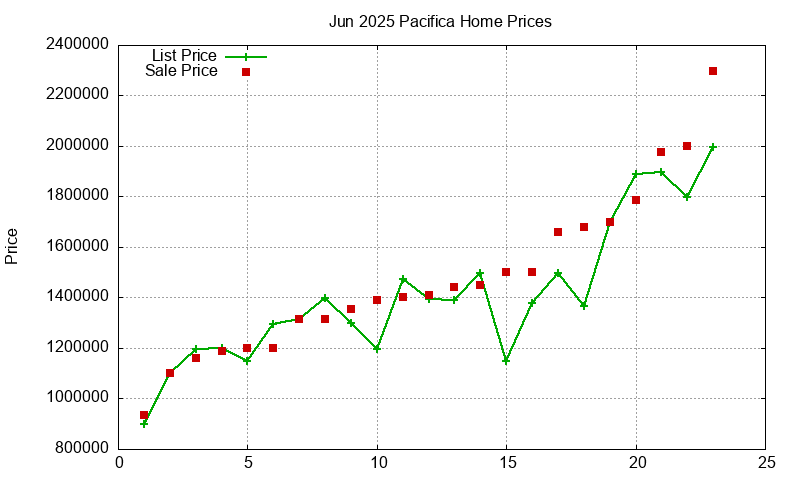 Pacifica Homes Just Sold 2025-06 Pacifica Homes Just Sold 2025-06
