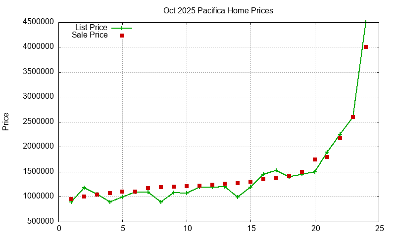 Pacifica Homes Just Sold 2025-10 Pacifica Homes Just Sold 2025-10