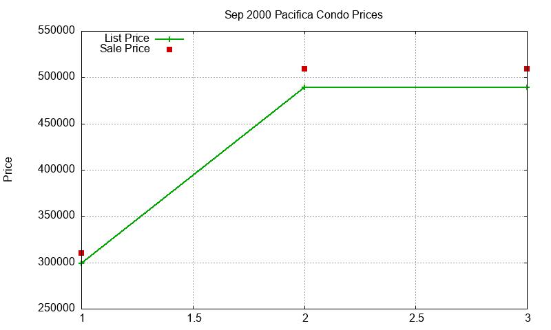 Pacifica Condos Just Sold 2000-09