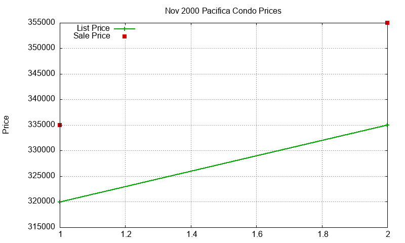 Pacifica Condos Just Sold 2000-11
