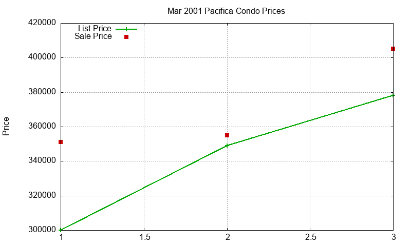 Pacifica Condos Just Sold 2001-03