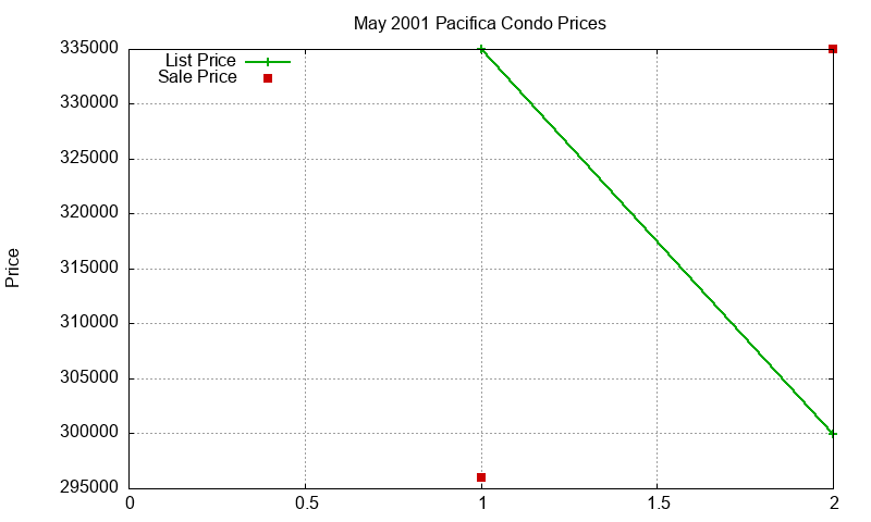Pacifica Condos Just Sold 2001-05