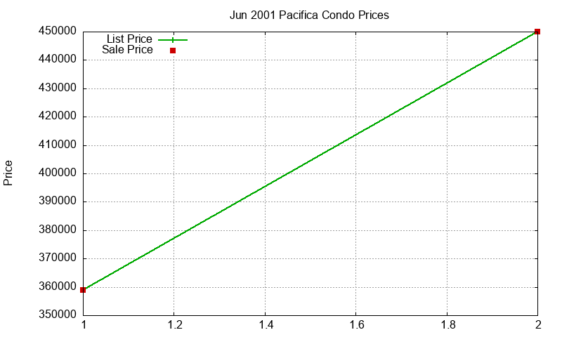 Pacifica Condos Just Sold 2001-06