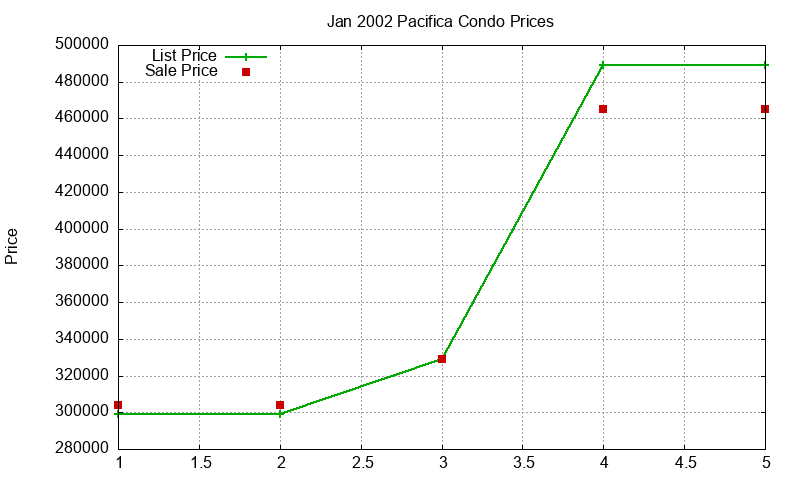 Pacifica Condos Just Sold 2002-01