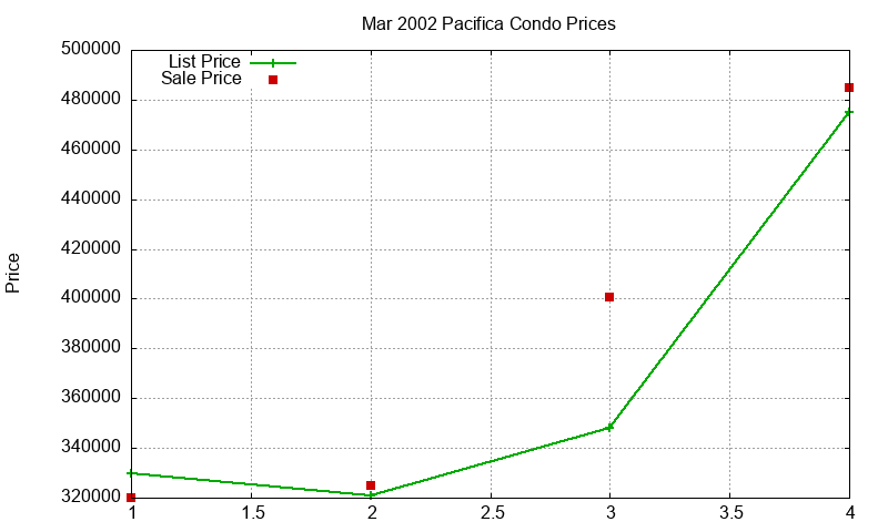Pacifica Condos Just Sold 2002-03
