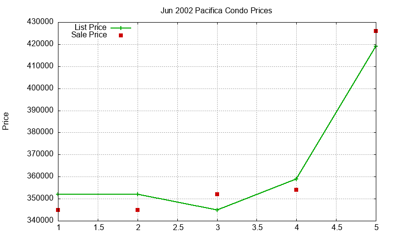 Pacifica Condos Just Sold 2002-06