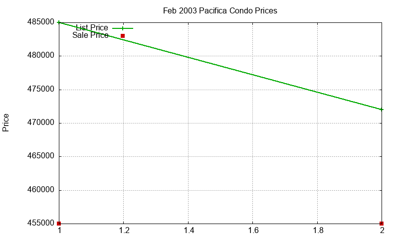 Pacifica Condos Just Sold 2003-02