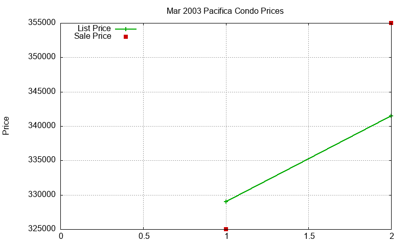 Pacifica Condos Just Sold 2003-03
