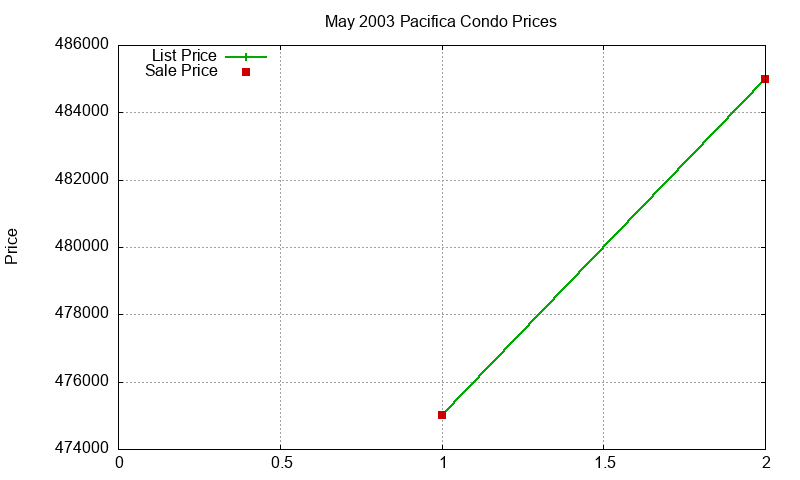 Pacifica Condos Just Sold 2003-05