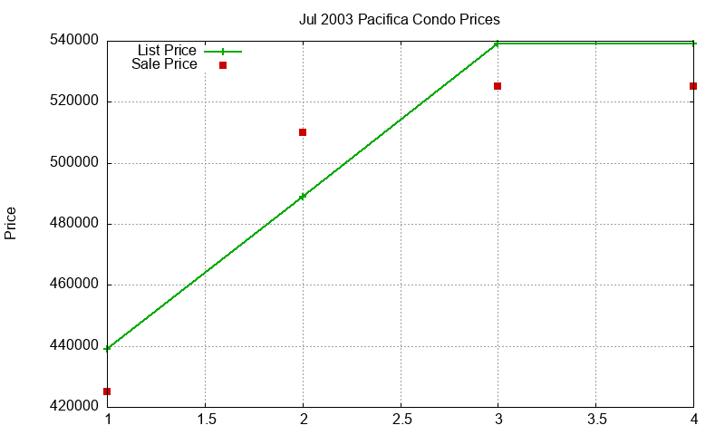 Pacifica Condos Just Sold 2003-07 Pacifica Condos Just Sold 2003-07